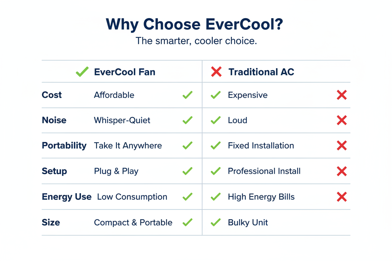 EverCool vs Traditional AC Comparison